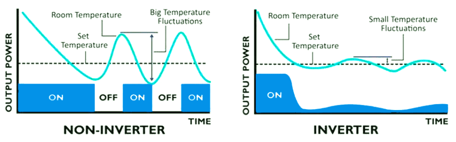 Inverter vs Non-Inverter AC